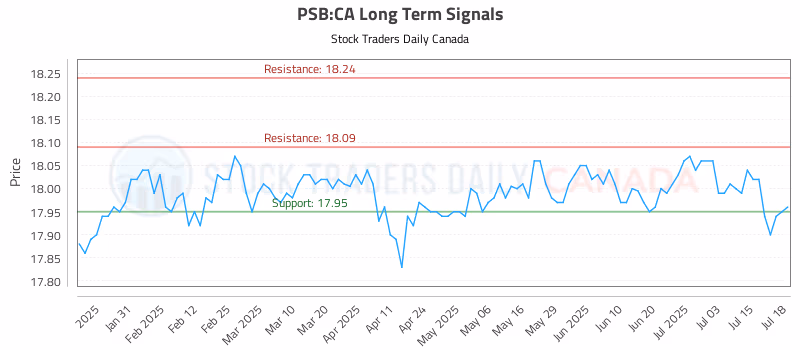 Stock Chart for PSB:CA