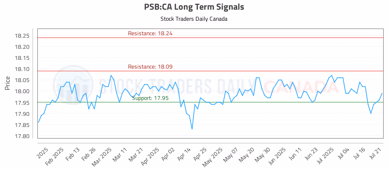 Stock Chart for PSB:CA