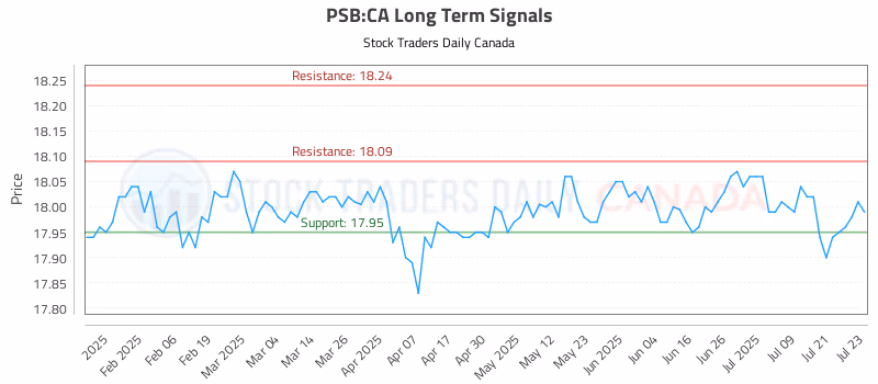 Stock Chart for PSB:CA