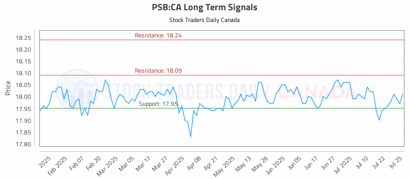Stock Chart for PSB:CA