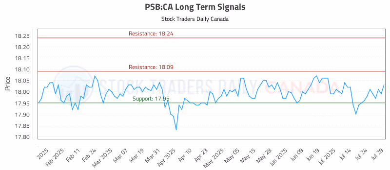 Stock Chart for PSB:CA