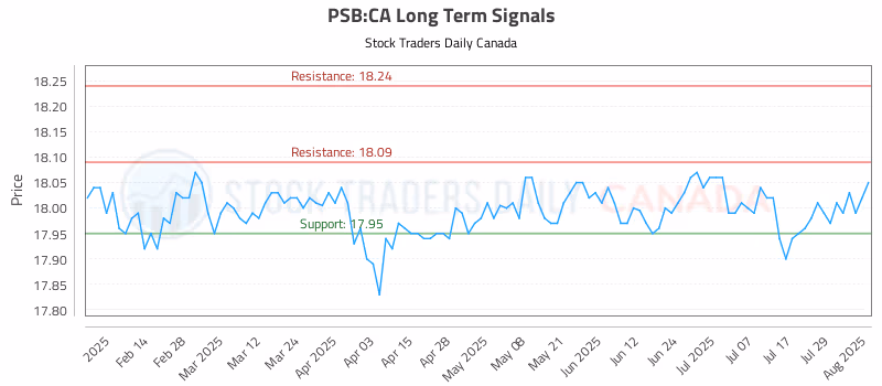 Stock Chart for PSB:CA