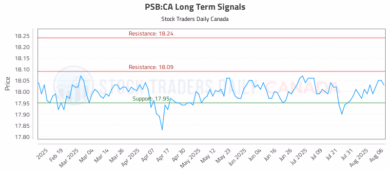 Stock Chart for PSB:CA