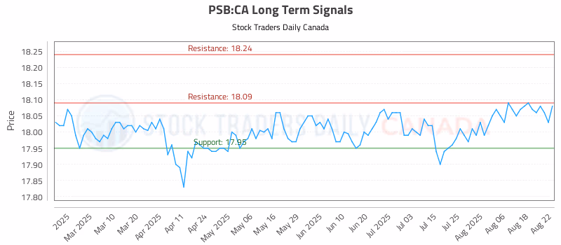 Stock Chart for PSB:CA