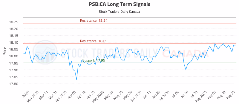 Stock Chart for PSB:CA