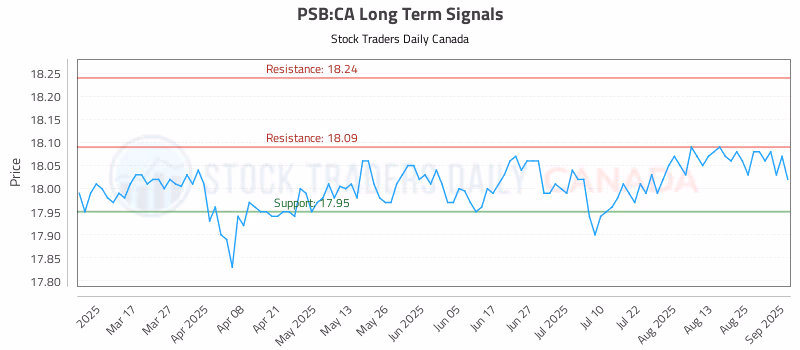 Stock Chart for PSB:CA