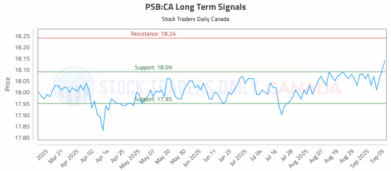 Stock Chart for PSB:CA