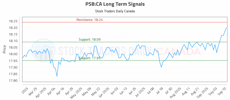 Stock Chart for PSB:CA