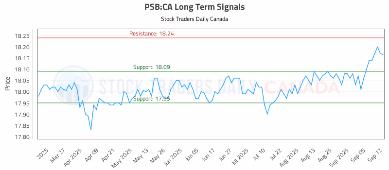Stock Chart for PSB:CA