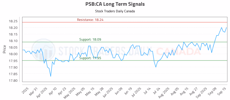 Stock Chart for PSB:CA