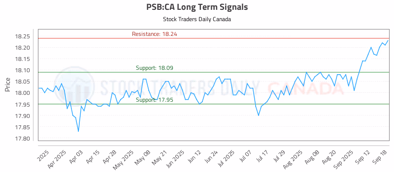 Stock Chart for PSB:CA