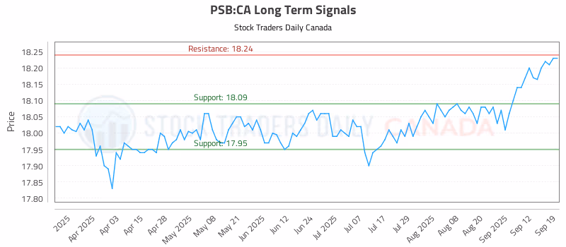 Stock Chart for PSB:CA