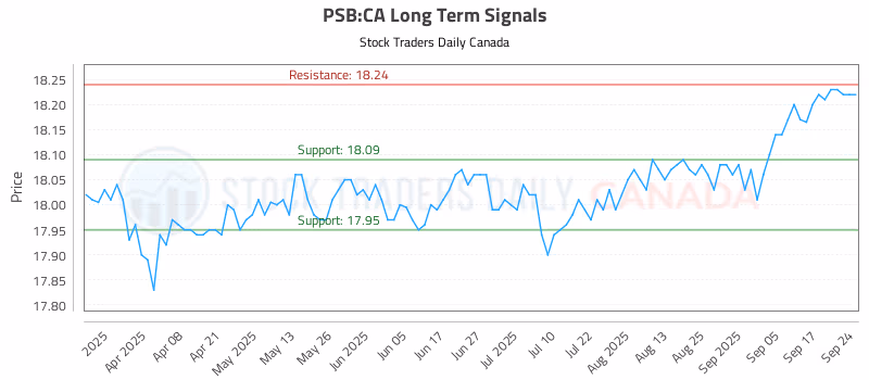 Stock Chart for PSB:CA