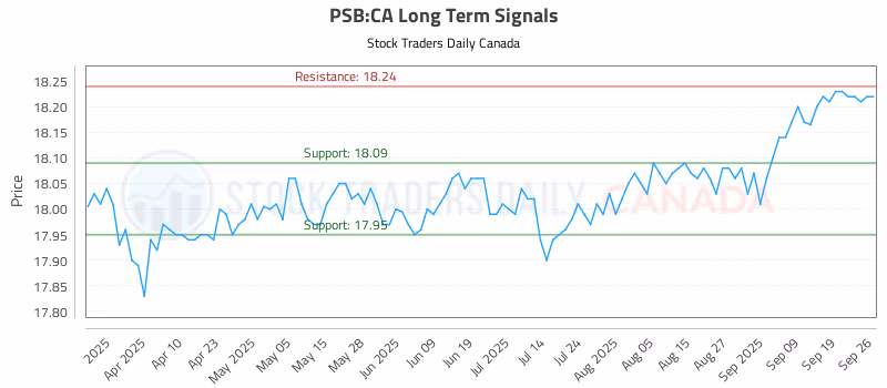 Stock Chart for PSB:CA