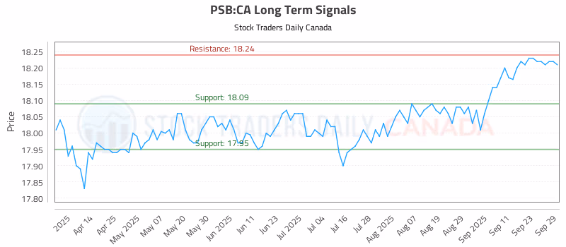 Stock Chart for PSB:CA