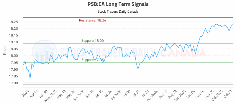 Stock Chart for PSB:CA