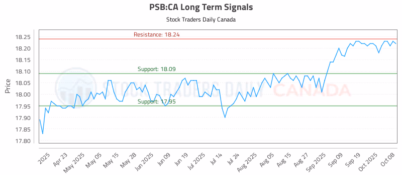 Stock Chart for PSB:CA