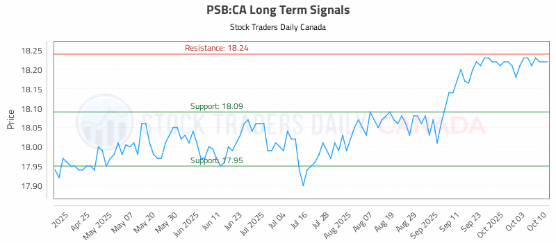 Stock Chart for PSB:CA