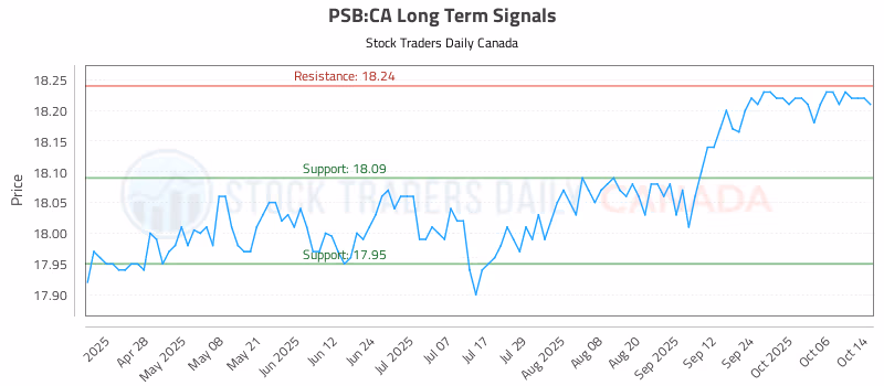 Stock Chart for PSB:CA