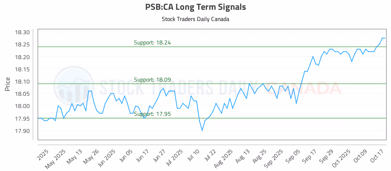 Stock Chart for PSB:CA