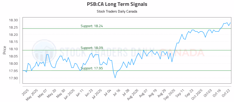 Stock Chart for PSB:CA