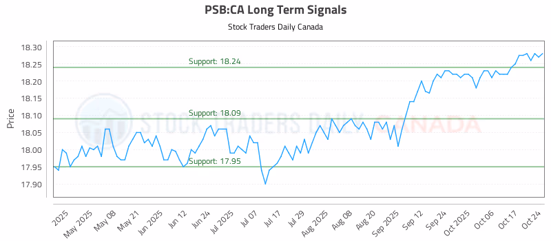 Stock Chart for PSB:CA