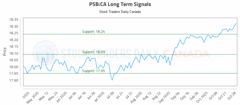 Stock Chart for PSB:CA