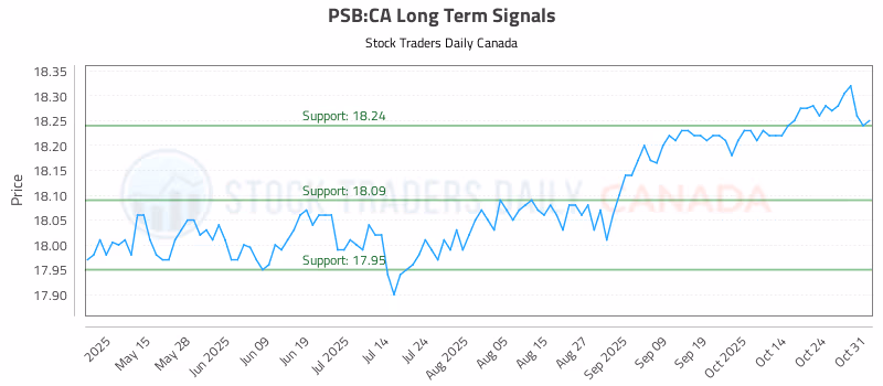 Stock Chart for PSB:CA