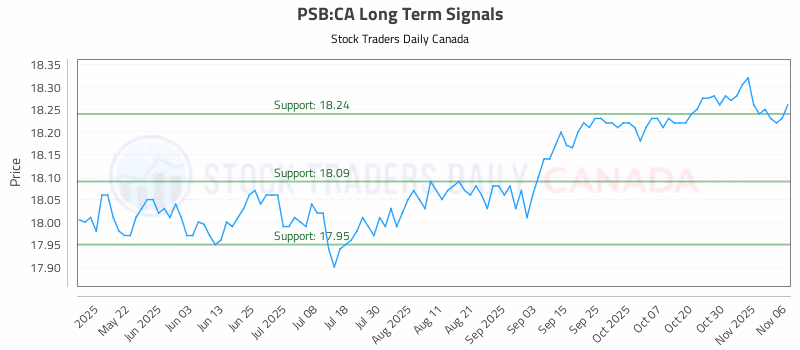 Stock Chart for PSB:CA