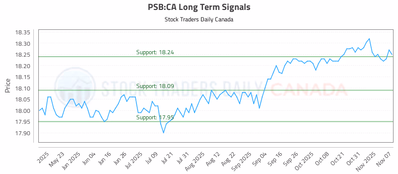 Stock Chart for PSB:CA