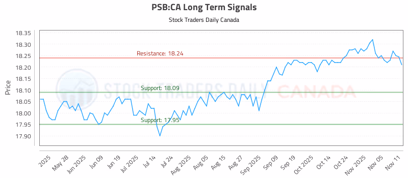 Stock Chart for PSB:CA