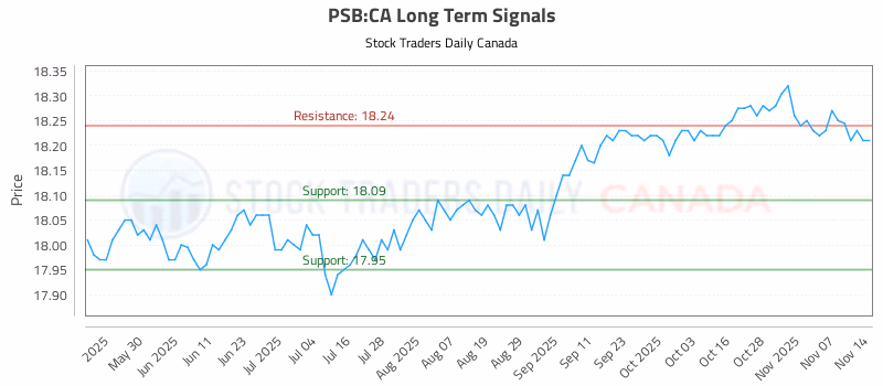 Stock Chart for PSB:CA