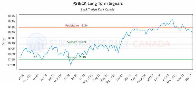 Stock Chart for PSB:CA