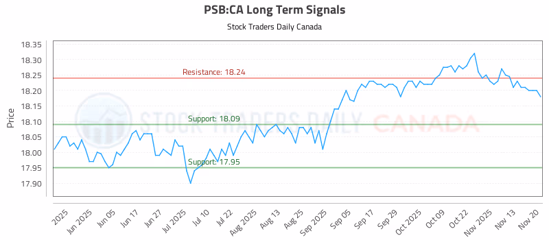 Stock Chart for PSB:CA