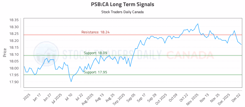 Stock Chart for PSB:CA