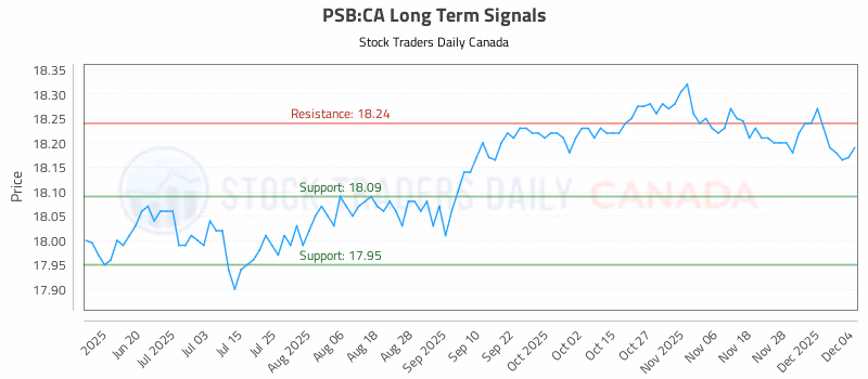 Stock Chart for PSB:CA