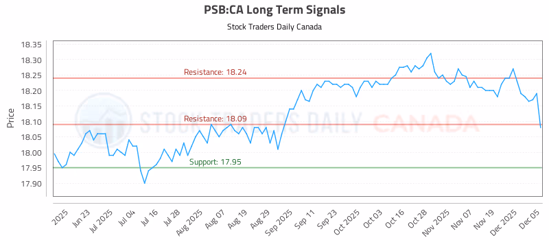 Stock Chart for PSB:CA