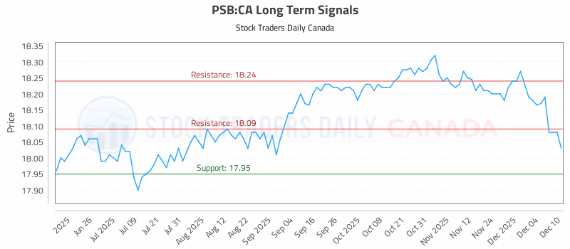 Stock Chart for PSB:CA