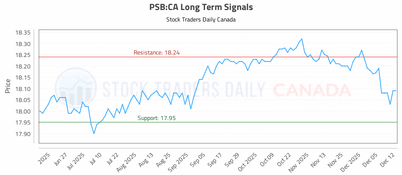 Stock Chart for PSB:CA