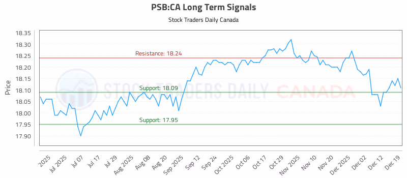 Stock Chart for PSB:CA