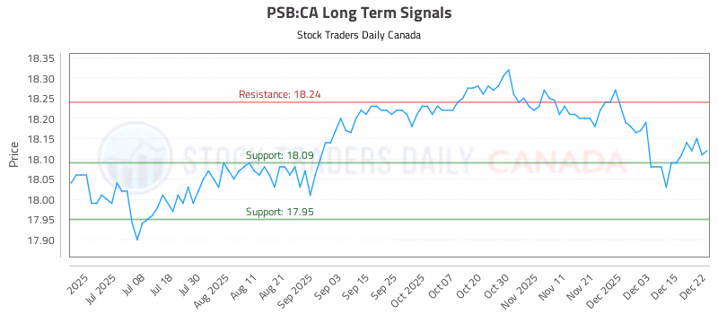 Stock Chart for PSB:CA
