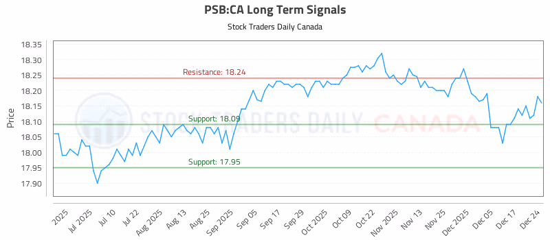 Stock Chart for PSB:CA