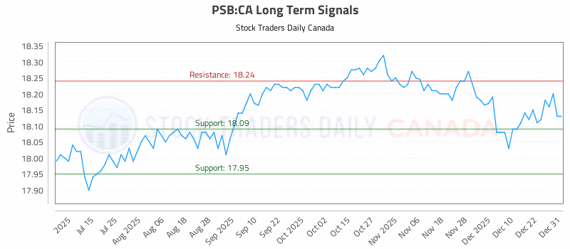 Stock Chart for PSB:CA
