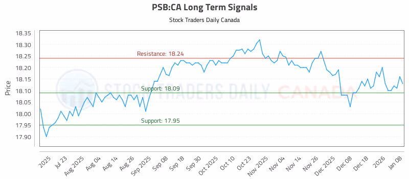 Stock Chart for PSB:CA