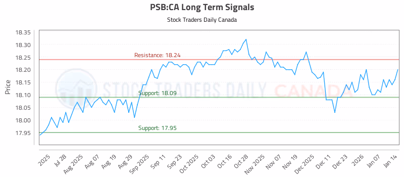 Stock Chart for PSB:CA