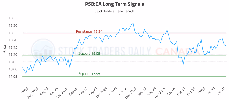 Stock Chart for PSB:CA