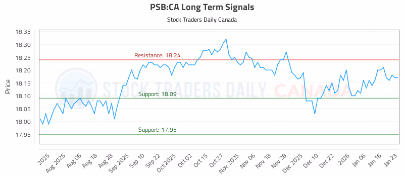 Stock Chart for PSB:CA