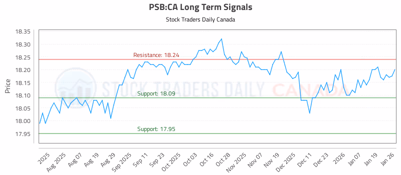 Stock Chart for PSB:CA