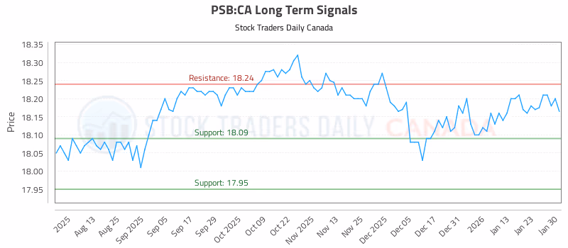 Stock Chart for PSB:CA