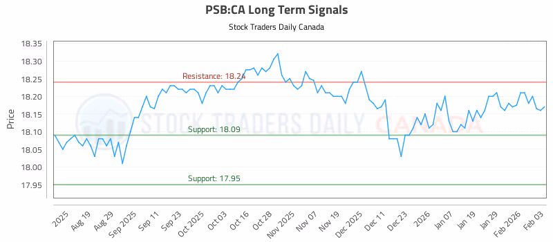 Stock Chart for PSB:CA